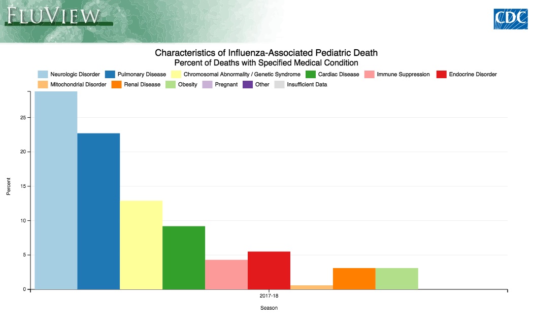 Who Dies from the Flu? VAXOPEDIA