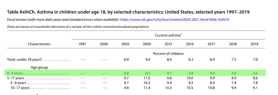 Rates have asthma have been steadily dropping in children over the years, even as kids get more vaccines.