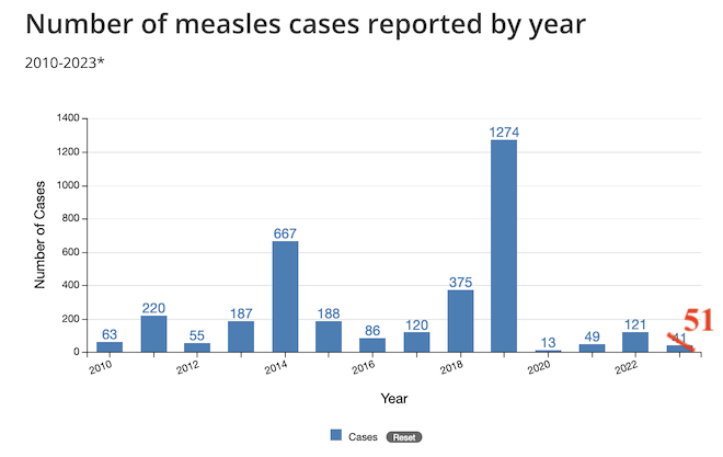 There have already been at least 11 cases of measles in the United States in 2024