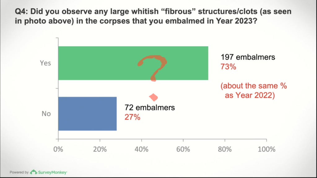 Only a few small number of embalmers actually responded to the Worldwide Embalmer Blood Clot Survey.
