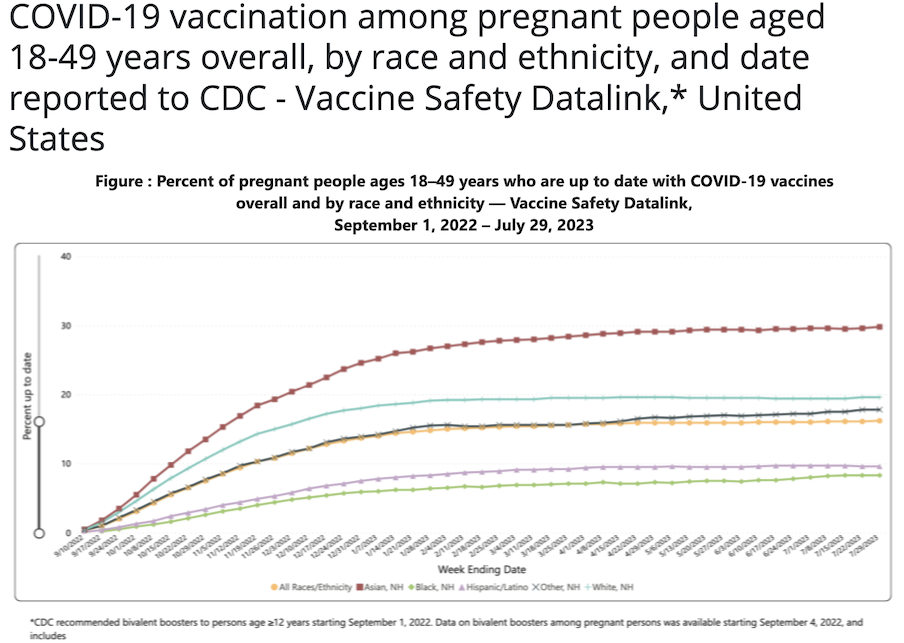 Black women had the lowest rates of COVID vaccination among pregnant women, less than 8%, so how would that translate into the highest maternal mortality rates? 
