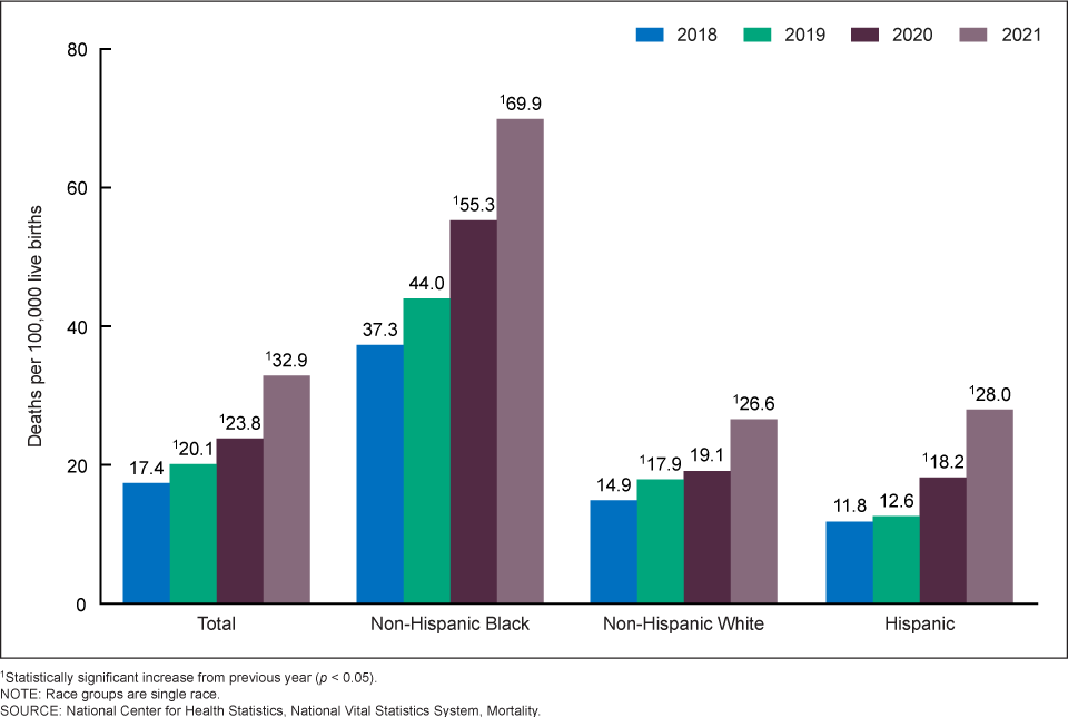 Note how the increase in maternal mortality rates began before the pandemic and before we had COVID vaccines. 