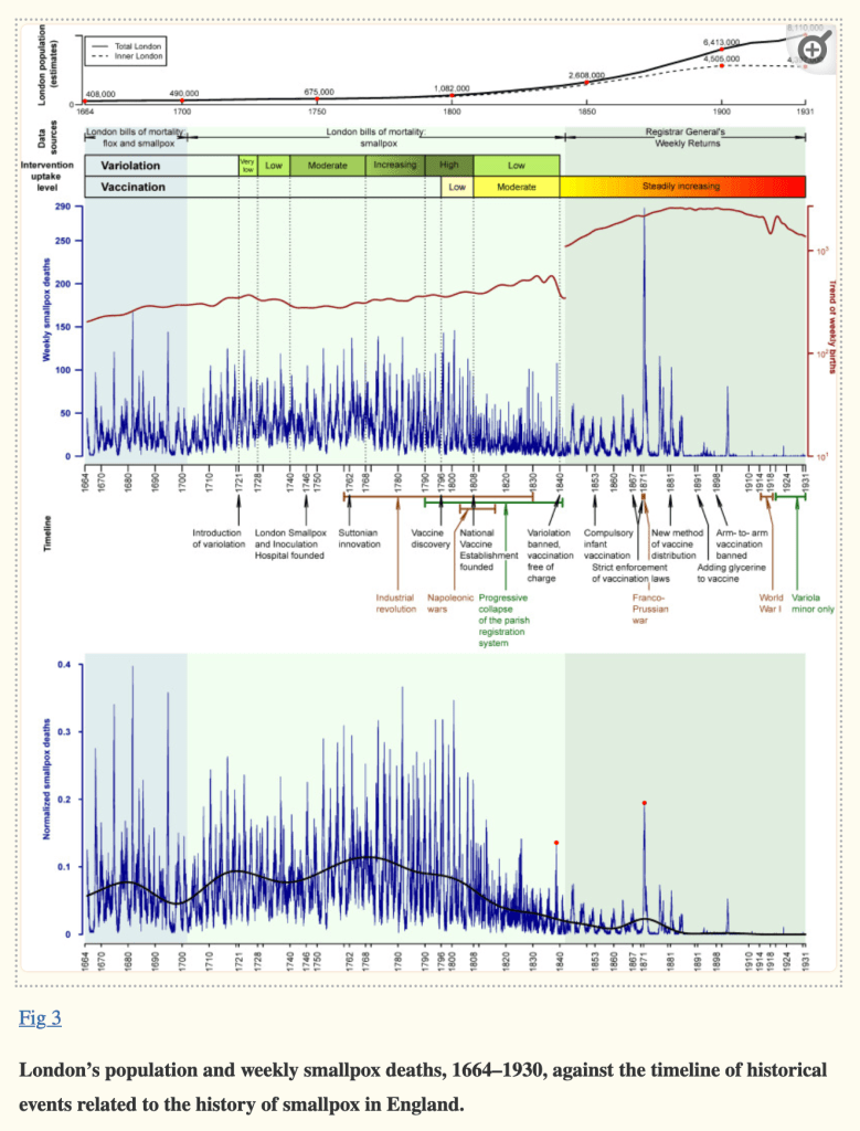 The graphs in Dissolving Illusions by Suzanne Humphries are pure anti-vaccine propaganda.