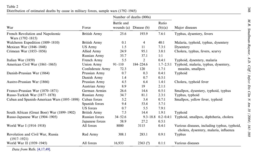 This Memorial Day remember those who died in the military of diseases like smallpox, typhoid, and influenza.